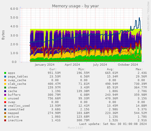 Memory usage