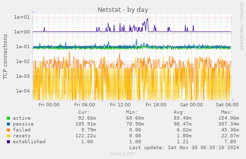 Netstat