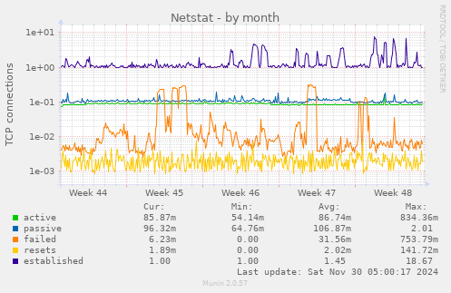 Netstat