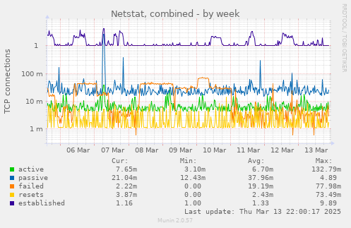 Netstat, combined