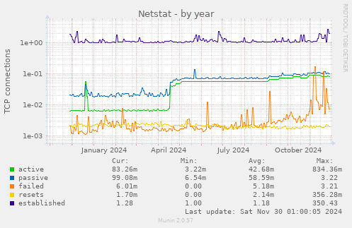 Netstat