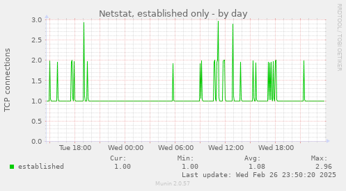 Netstat, established only