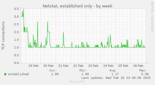 Netstat, established only