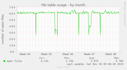 File table usage