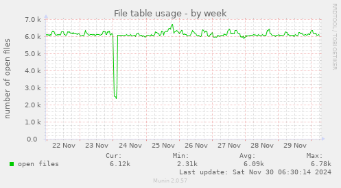 File table usage