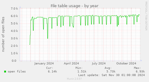 File table usage