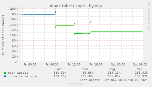 Inode table usage