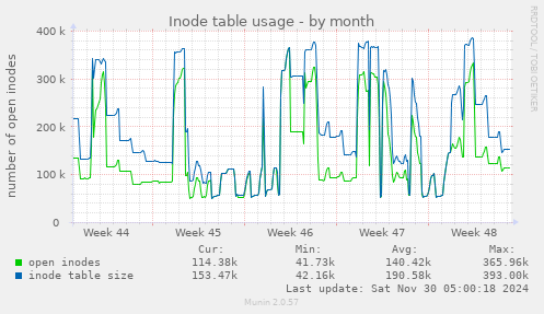 Inode table usage