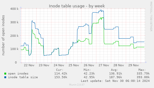 Inode table usage