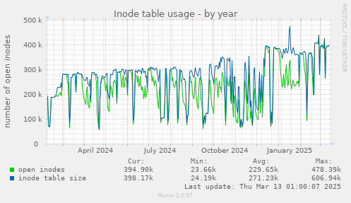 Inode table usage