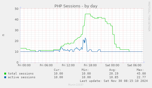 daily graph