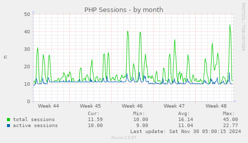 PHP Sessions