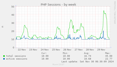 PHP Sessions