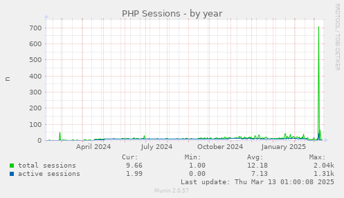 PHP Sessions