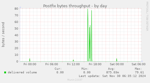 Postfix bytes throughput