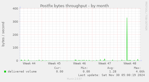 Postfix bytes throughput