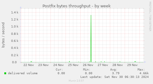 Postfix bytes throughput