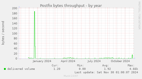 Postfix bytes throughput