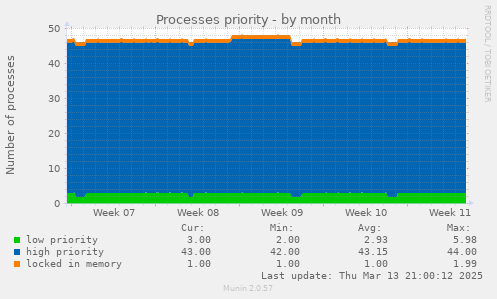 Processes priority