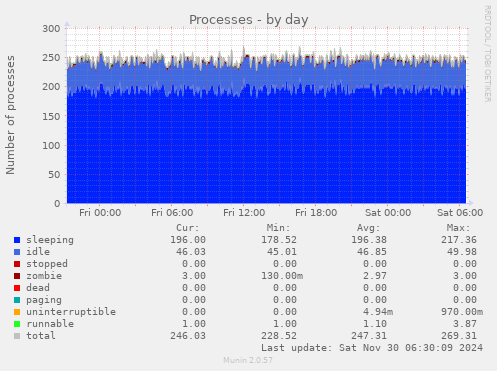 Processes