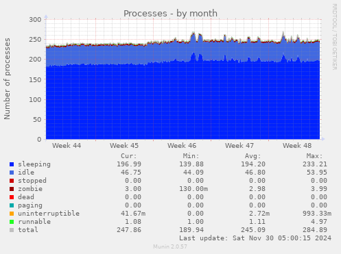 Processes