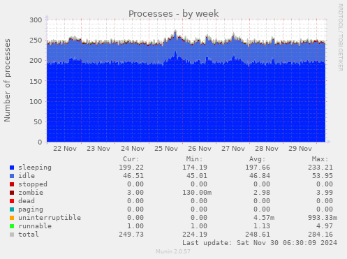 Processes