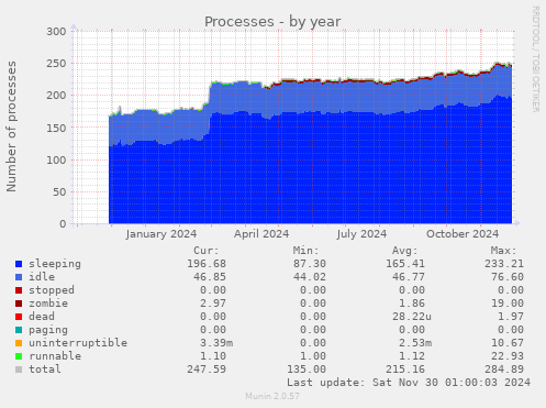 Processes