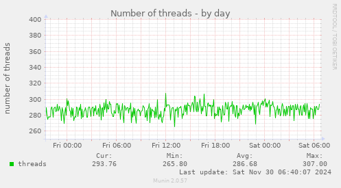 Number of threads