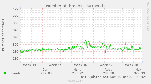 Number of threads