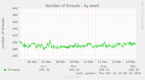 Number of threads