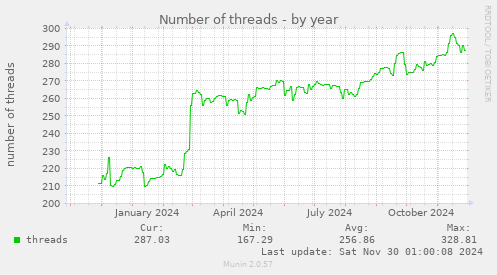 Number of threads