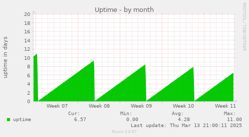 Uptime