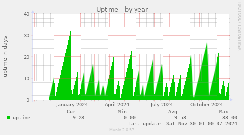 Uptime