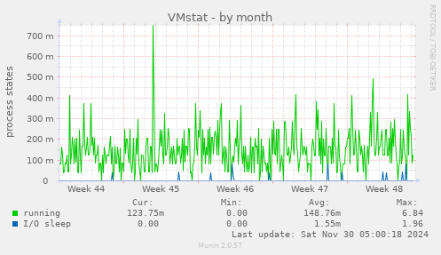 VMstat