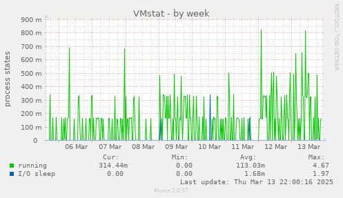 VMstat