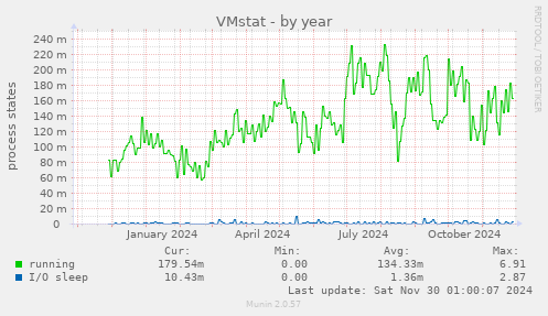 VMstat