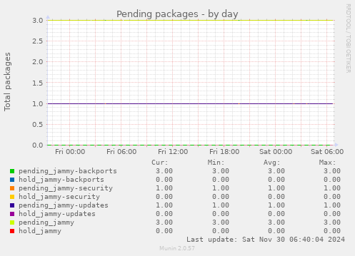 Pending packages