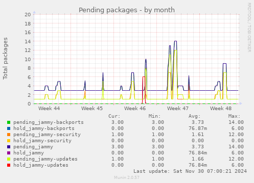 Pending packages