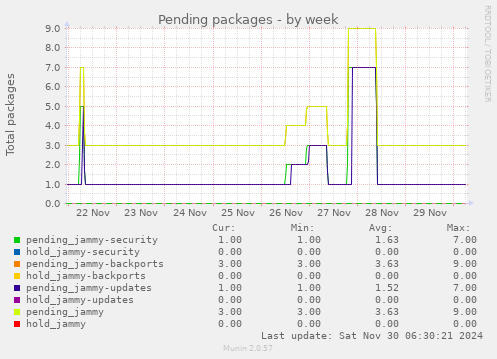 Pending packages