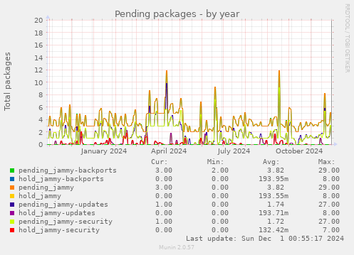 Pending packages