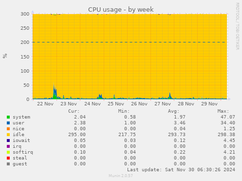 weekly graph