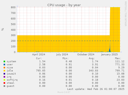 CPU usage