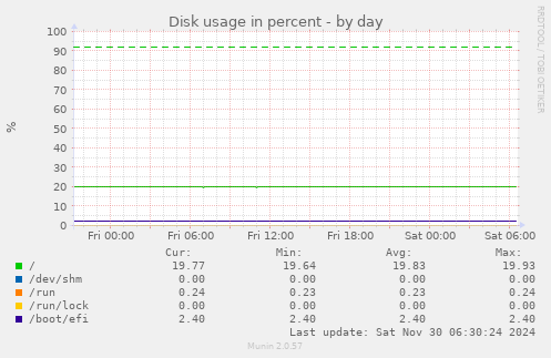 Disk usage in percent