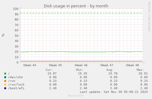 Disk usage in percent