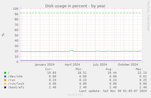 yearly graph