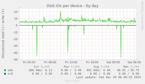 Disk IOs per device