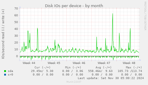 Disk IOs per device