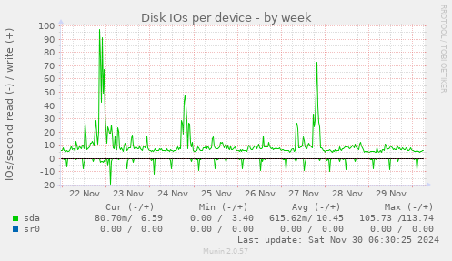 Disk IOs per device