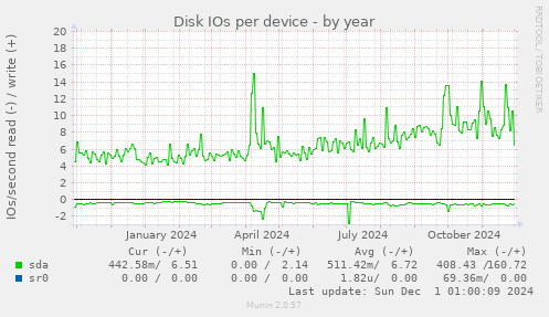 Disk IOs per device