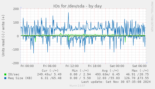 daily graph